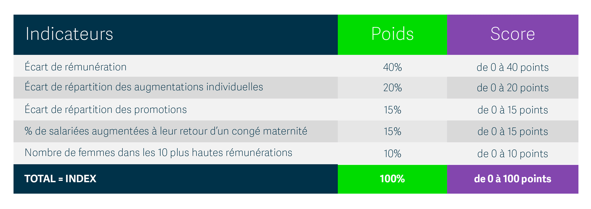 Egalité salariale : les indicateurs qui composent l’index